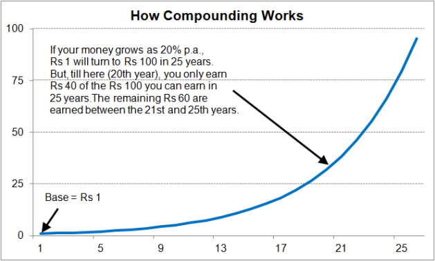 how_compounding_works